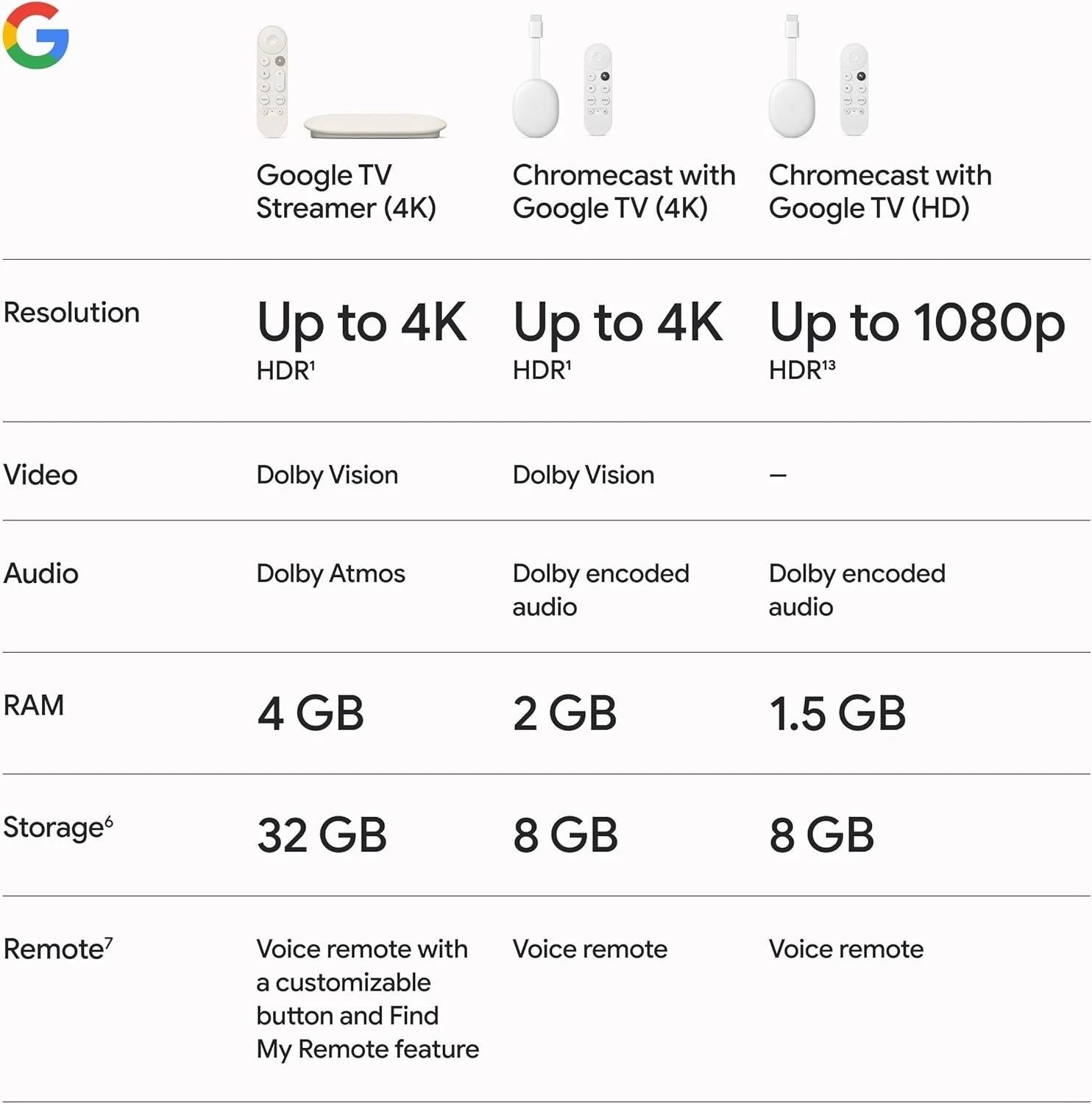 4K HDR TV Streamer with Voice Search Remote & 32GB Storage – Porcelain Finish