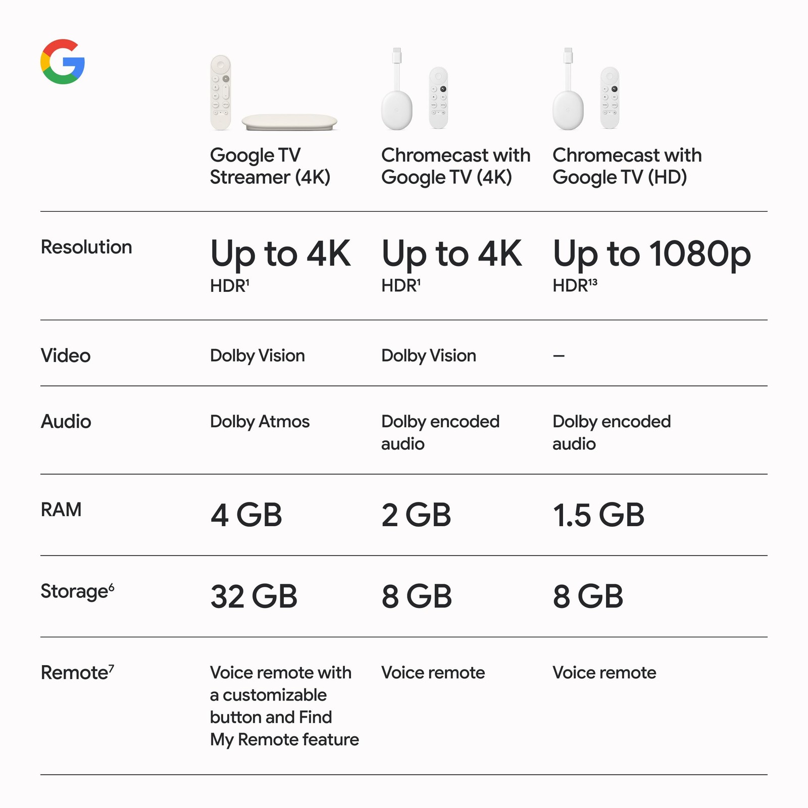 Google TV Streamer 4K Fast Streaming Entertainment on Your TV with Voice Search