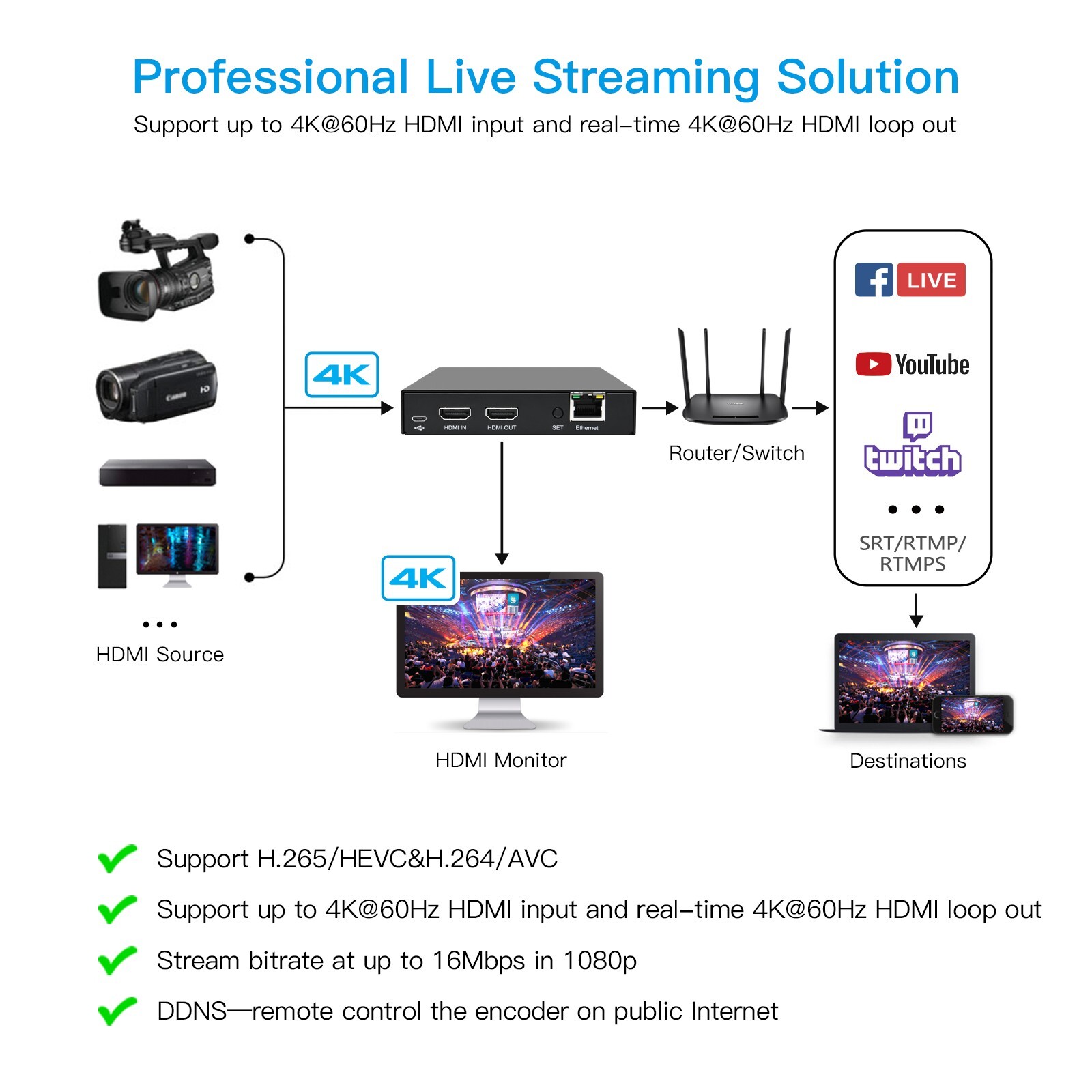 4K@60Hz Live Streaming Encoder Real Time Local Loopout for FB YouTube Twitch IPT