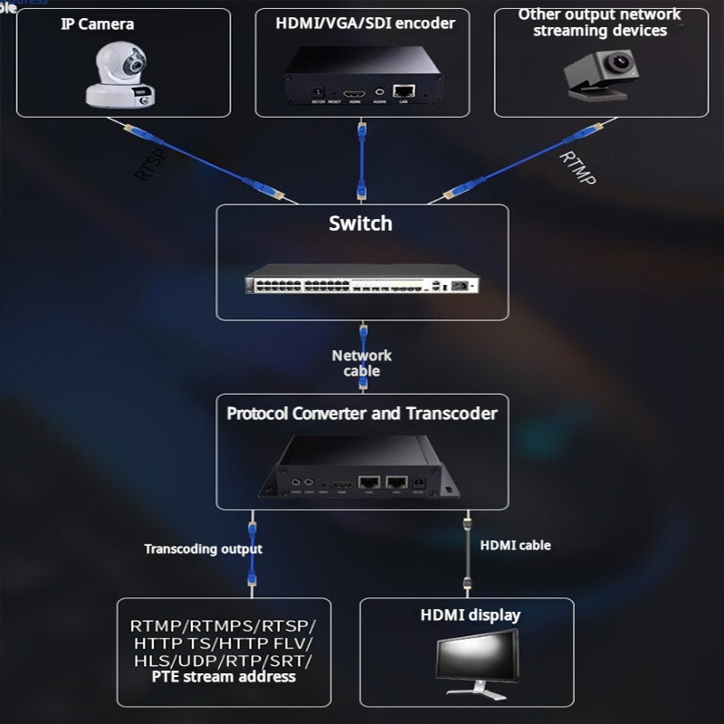 H.265/H.264 HLS/UDP/RTSP/RTMP to HLS/UDP/RTSP/RTMP IP Stream protocol transcoder