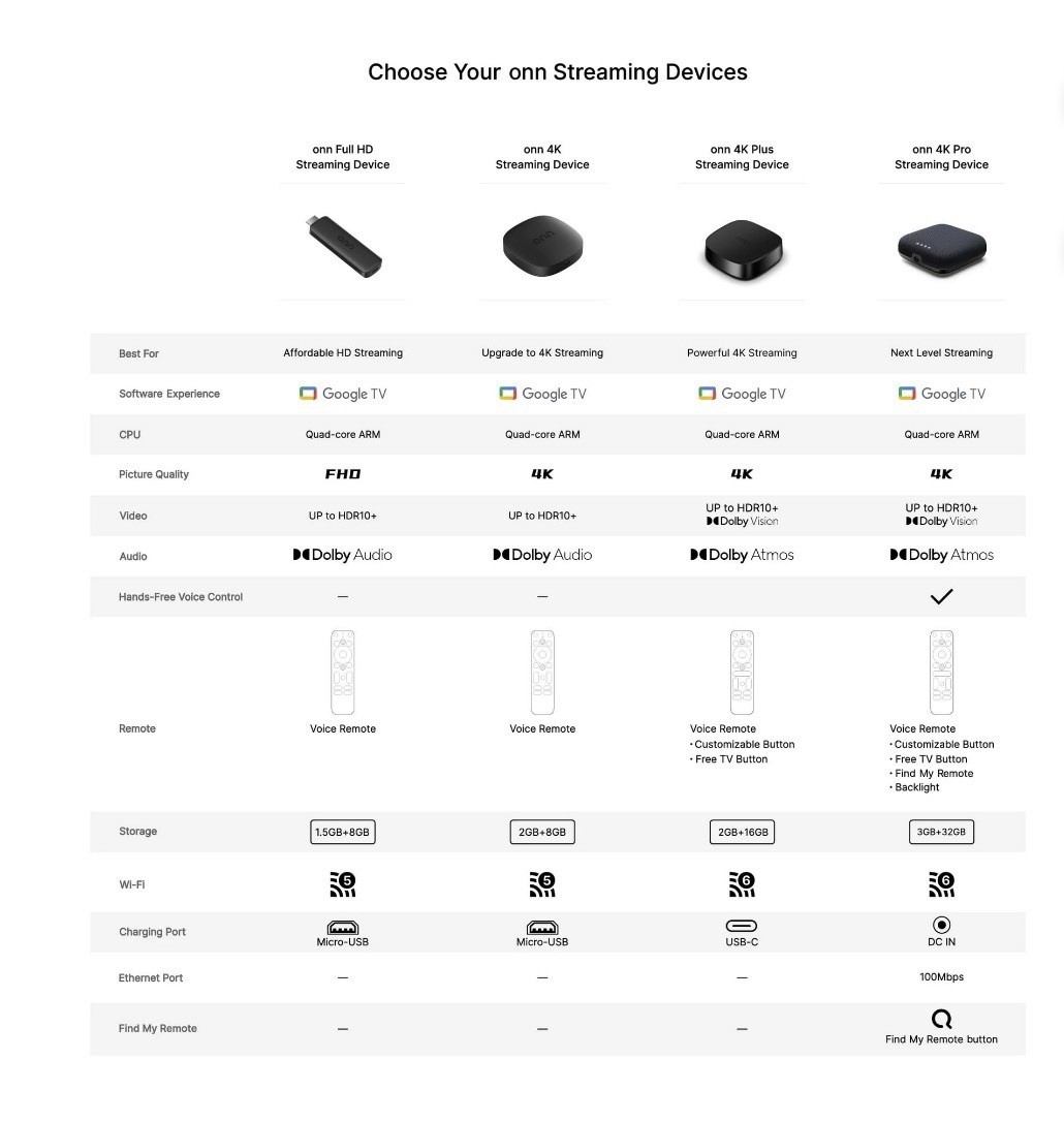 onn 4K Plus Streaming Device, Google TV – Ultra-fast Streaming, Stunning 4K UHD