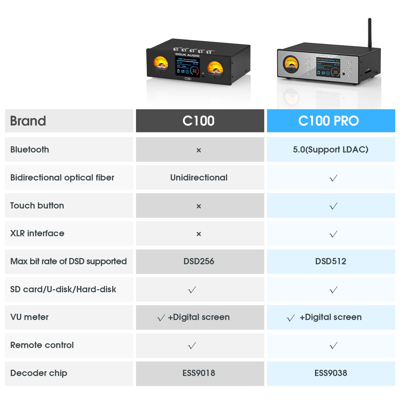 Douk Audio C100 PRO Hi-res ESS9038 Preamp Bluetooth Streamer Player DSD512