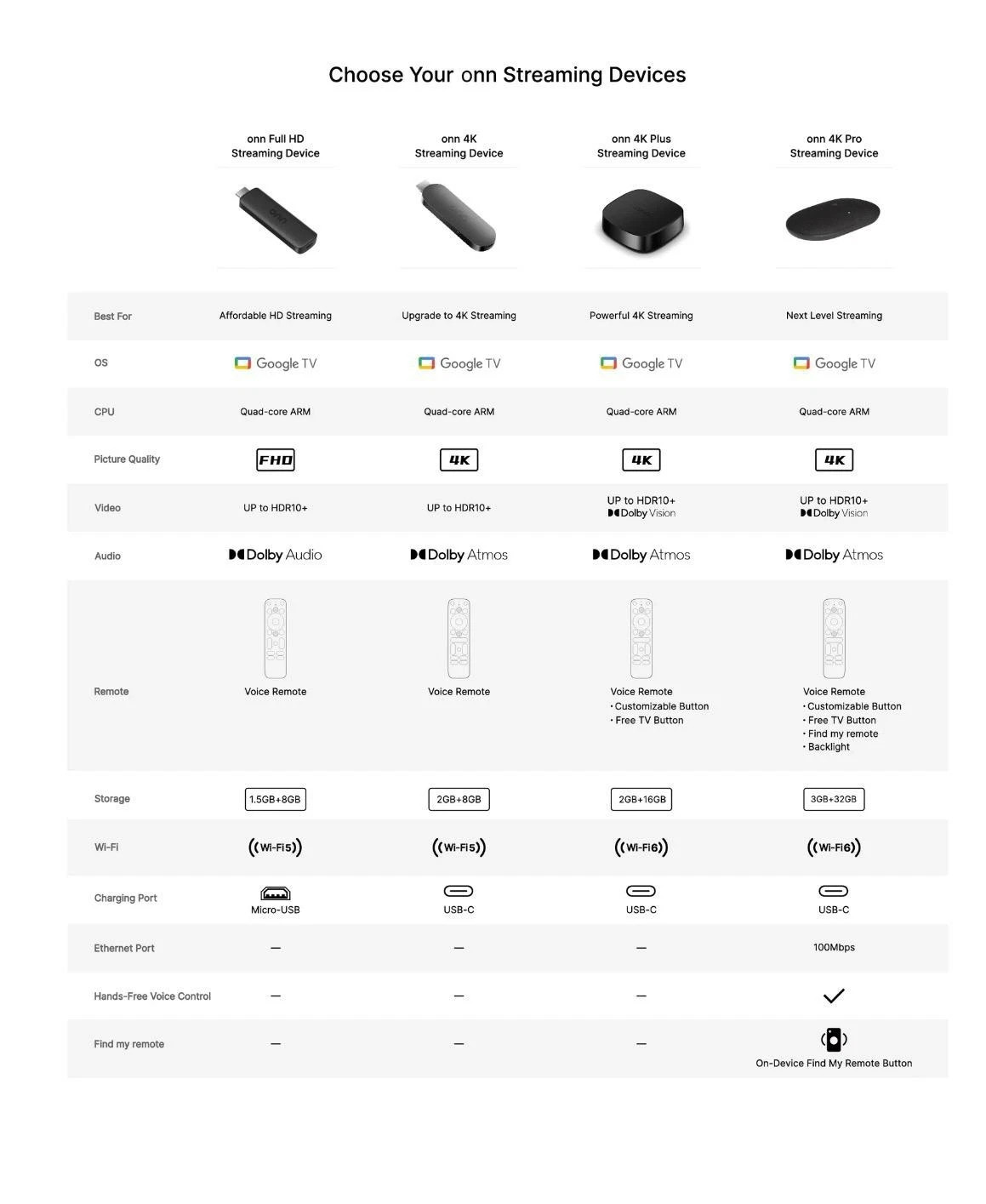 2026 model Onn. 4K Pro Streaming Device Google TV 32GB Dolby Vision Atmos NEW